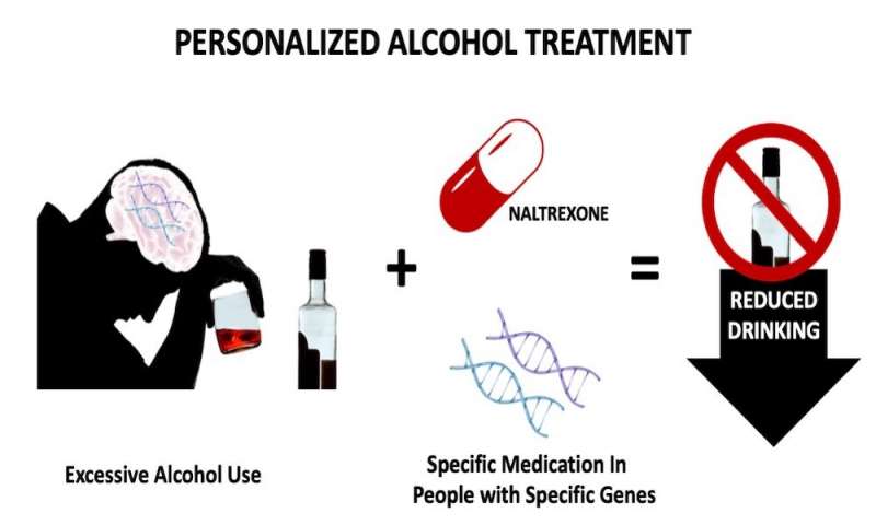 Three genes predict success of naltrexone in alcohol dependence treatment